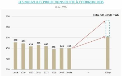 Projection de la consommation d’électricité