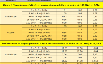 eVOLUTION DES PRIMES ET TARIFS SOLAIRES POUR LES DOM