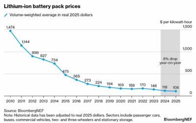 Batteries : baisse permanente de leur COÛT