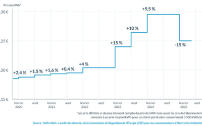 Baisse relative du tarif de l’électricité