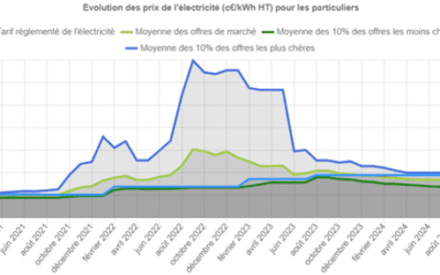 Tarif reglemente plus cher mais toujours majoritaire