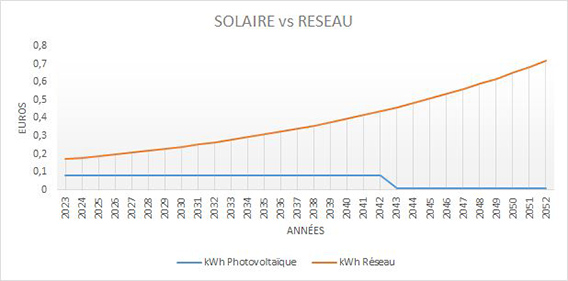 photovoltaique-VS-RESEAU