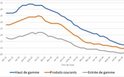 Pourquoi investir maintenant et non demain
