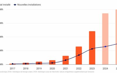 Hausse spectaculaire du marché des batteries